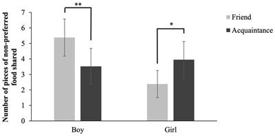 Food sharing with friends and acquaintances: A study in preschool boys and girls